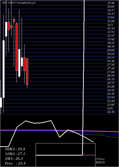 monthly chart ArihantSec