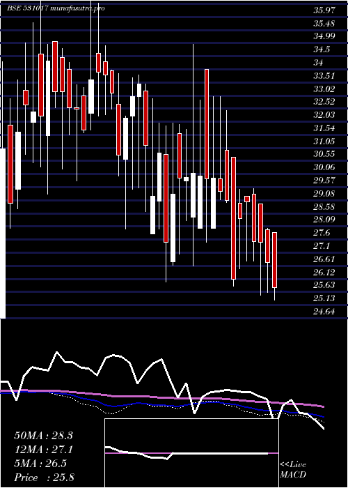 weekly chart ArihantSec