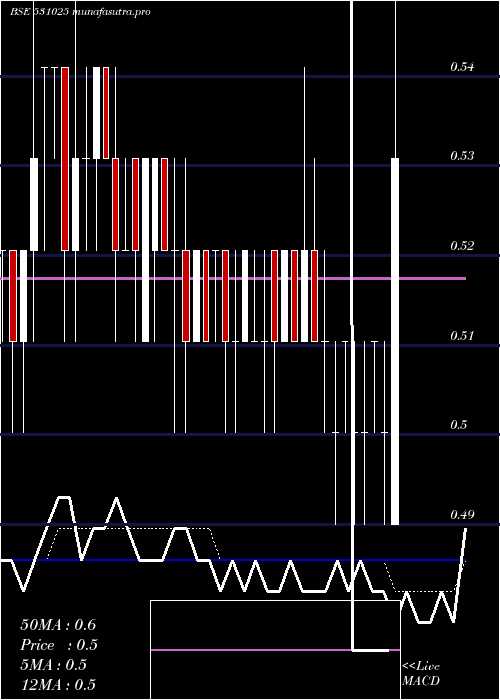  Daily chart VisagarFin