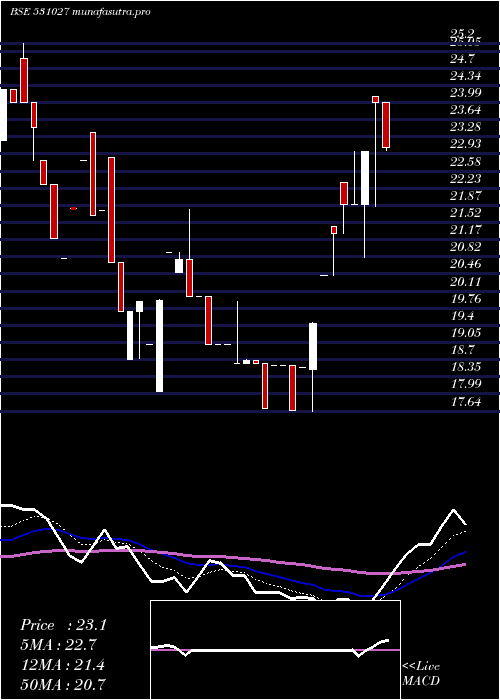 Daily chart LibordSec