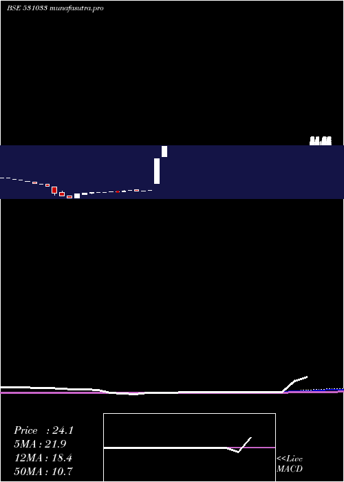 monthly chart RegalEntert