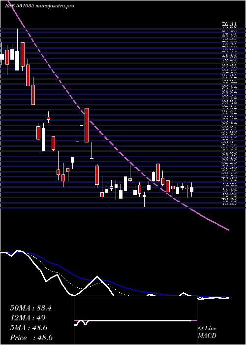 Daily chart Jreltd
