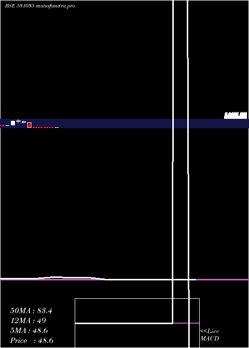 monthly chart Jreltd