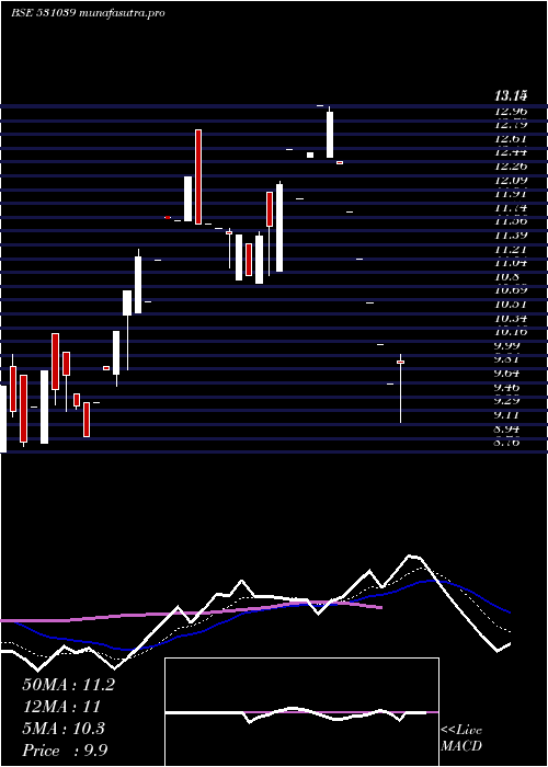 Daily chart Swadhature
