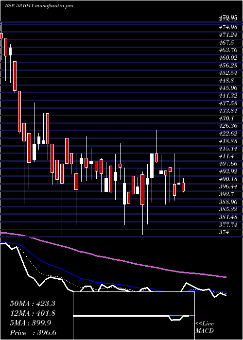 Daily chart CompetentAu