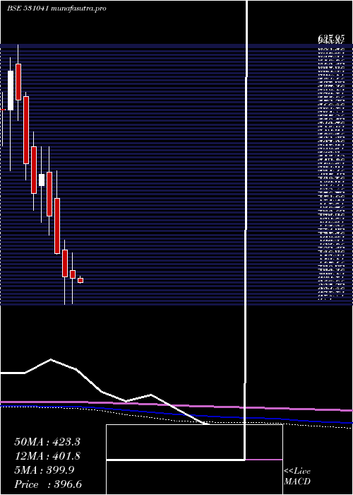 monthly chart CompetentAu