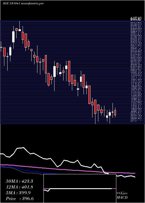 weekly chart CompetentAu