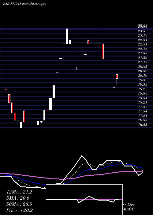 Daily chart DhanJeevan