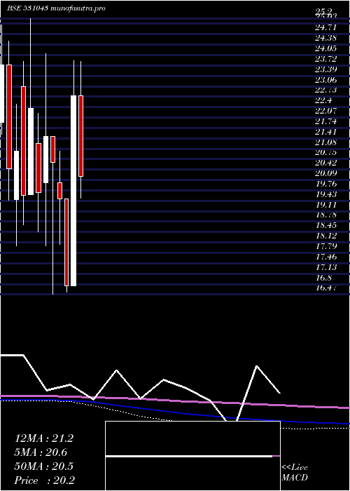 monthly chart DhanJeevan