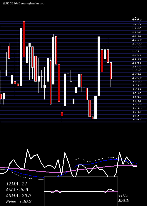 weekly chart DhanJeevan