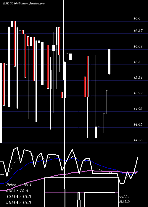 Daily chart NeelkanthRo
