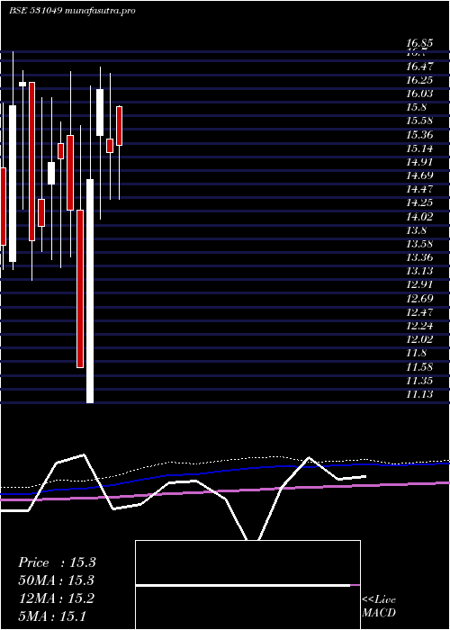 monthly chart NeelkanthRo