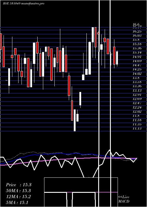 weekly chart NeelkanthRo