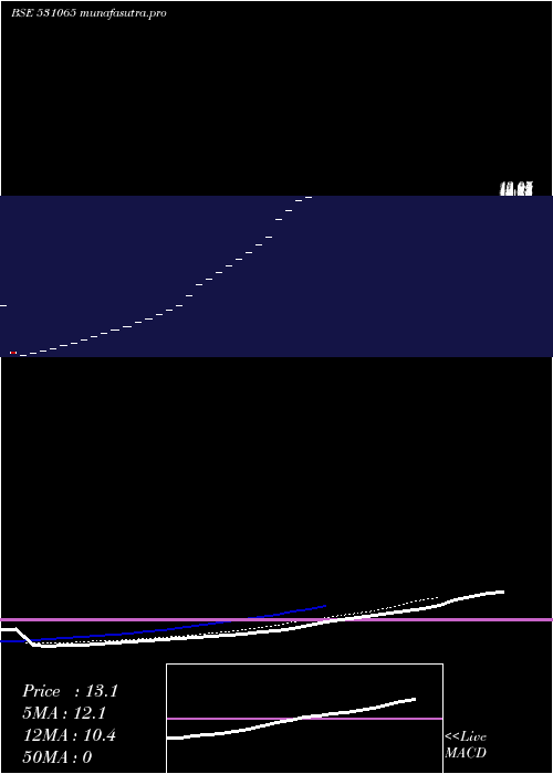  Daily chart OswalOverse