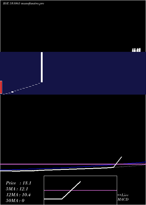  monthly chart OswalOverse
