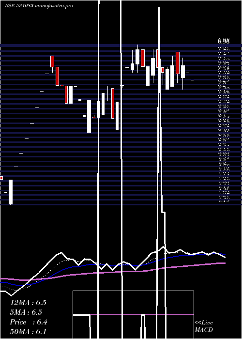 Daily chart NiharInfo