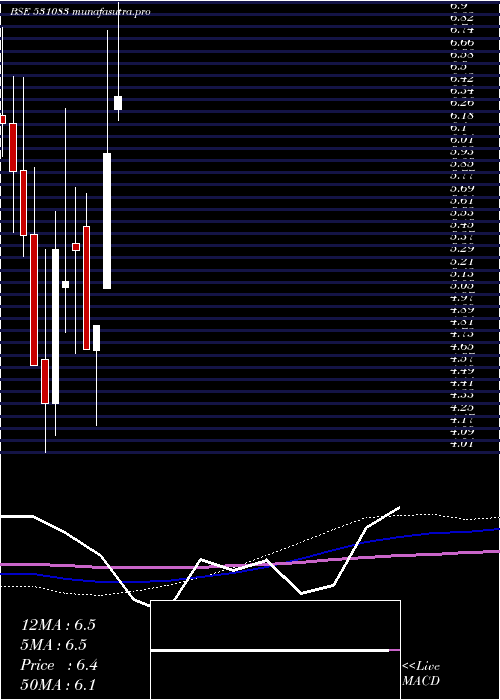 monthly chart NiharInfo