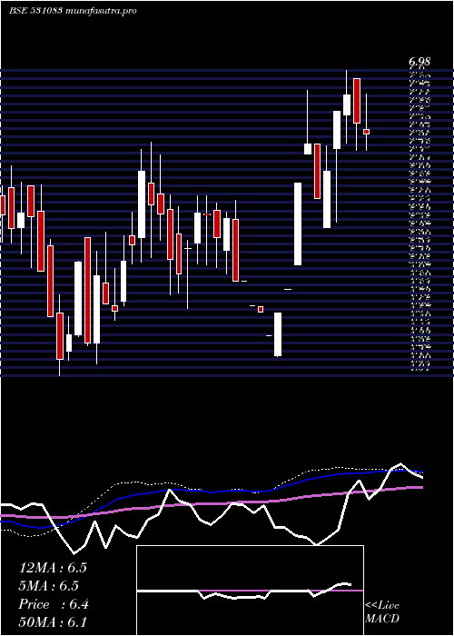 weekly chart NiharInfo