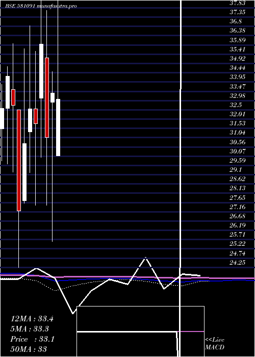 monthly chart UnitedCred