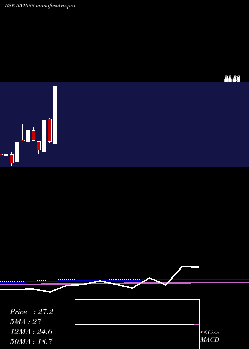 monthly chart RubraMedica