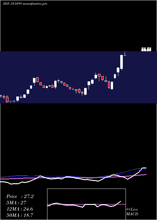 weekly chart RubraMedica