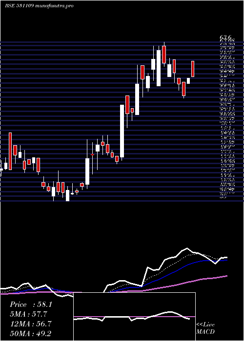 Daily chart IshanDyes