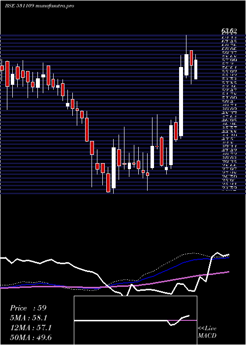 weekly chart IshanDyes