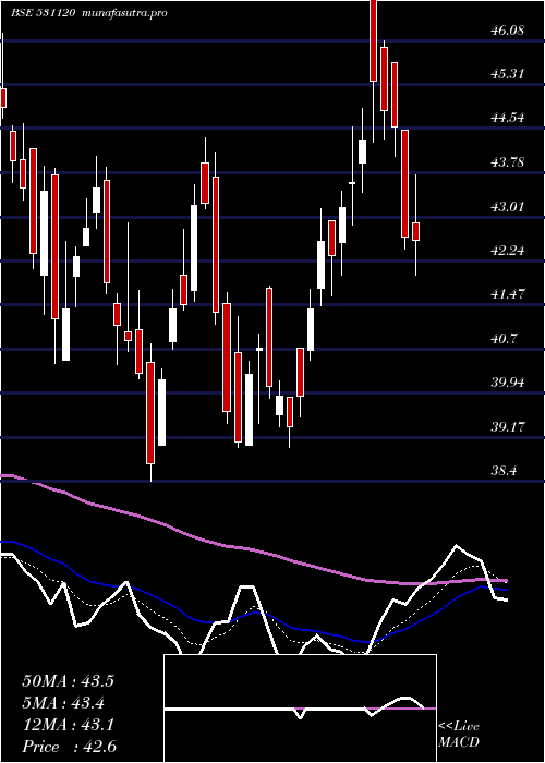 Daily chart PatelEngg