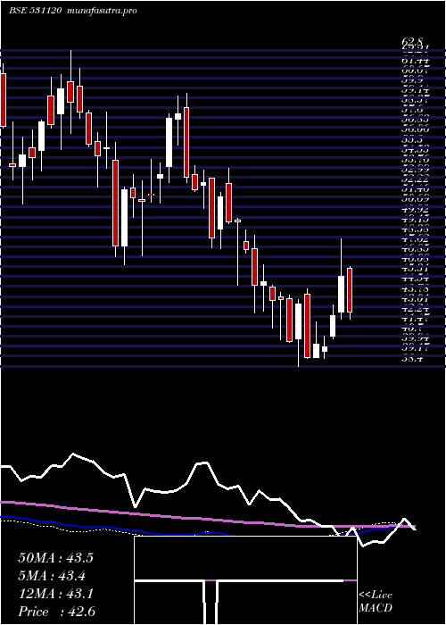 weekly chart PatelEngg
