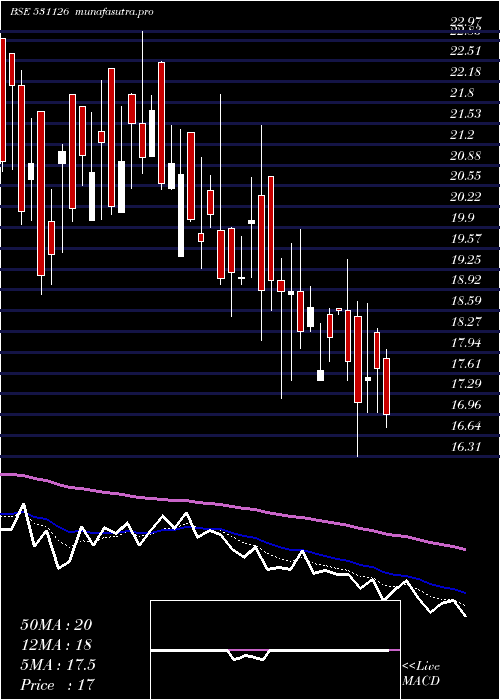 Daily chart Virtualsoft