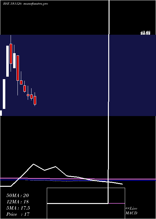 monthly chart Virtualsoft