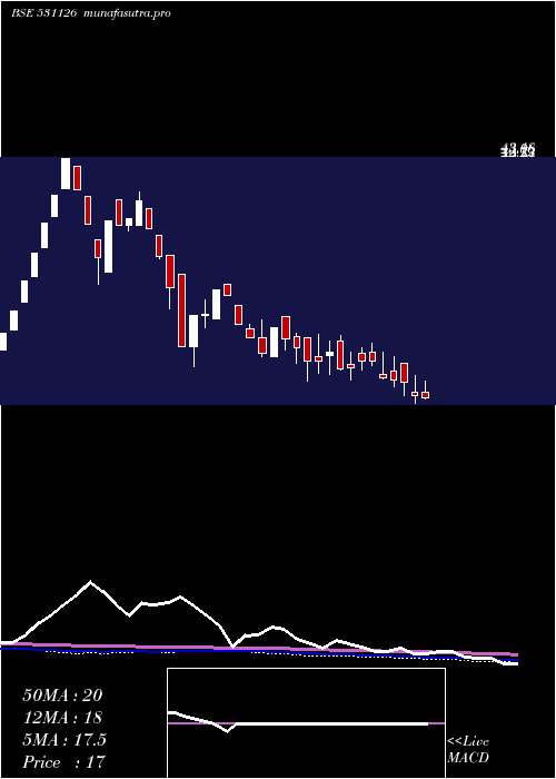 weekly chart Virtualsoft