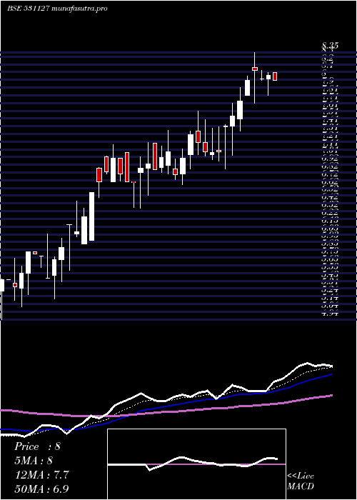 Daily chart Menamani
