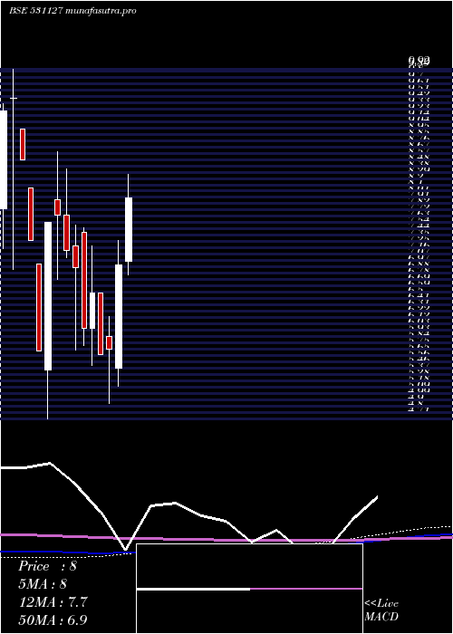 monthly chart Menamani