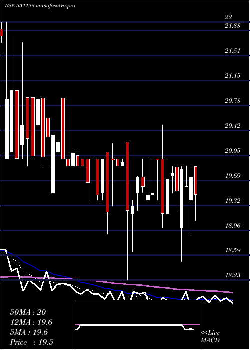  Daily chart InaniMarble