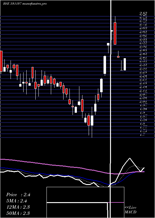 Daily chart GemstoneInv