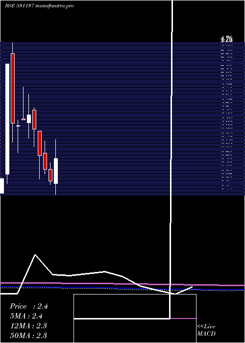 monthly chart GemstoneInv