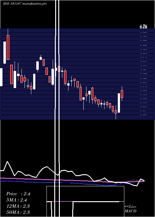 weekly chart GemstoneInv