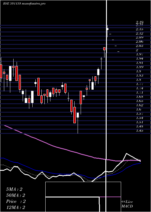  Daily chart Diligent