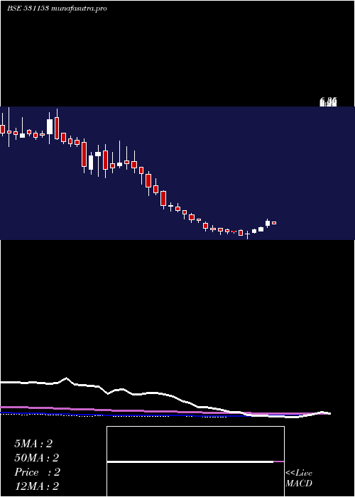  weekly chart Diligent