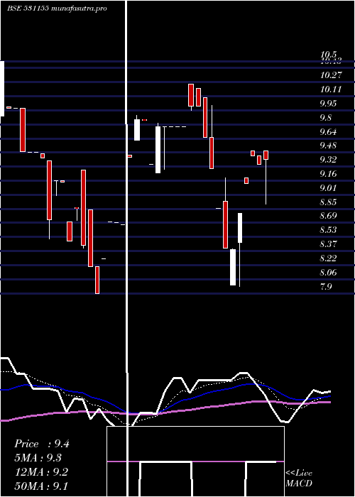 Daily chart EpsomPro