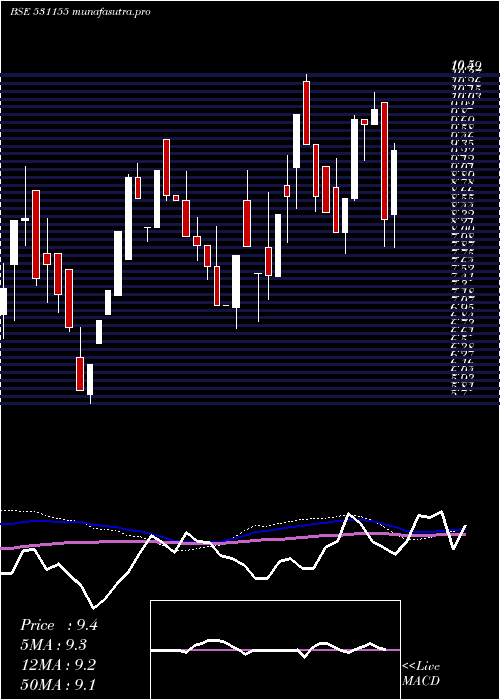 weekly chart EpsomPro