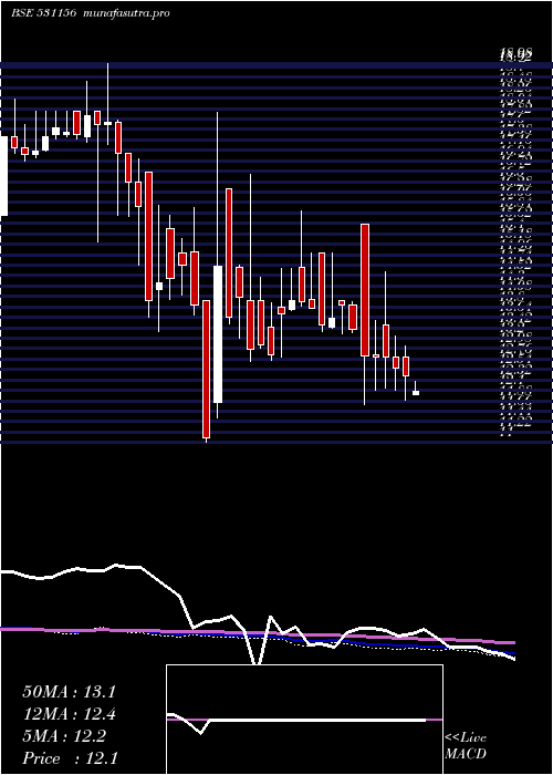weekly chart AlfavisonOv