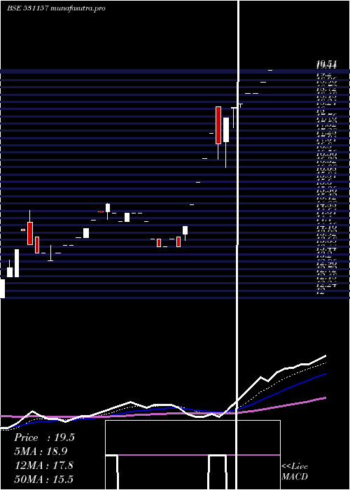 Daily chart OrganicCoat