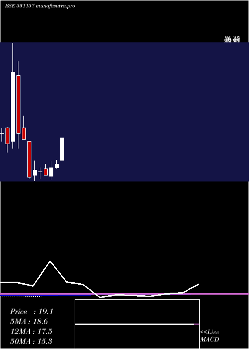 monthly chart OrganicCoat