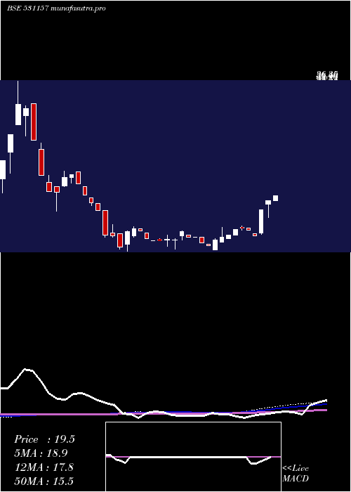 weekly chart OrganicCoat