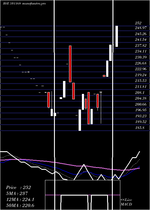 Daily chart AssocCerami