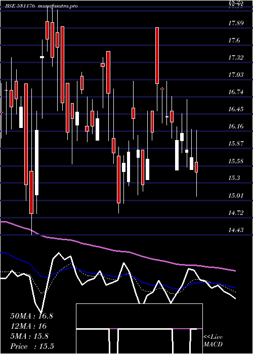  Daily chart MefcomCapit