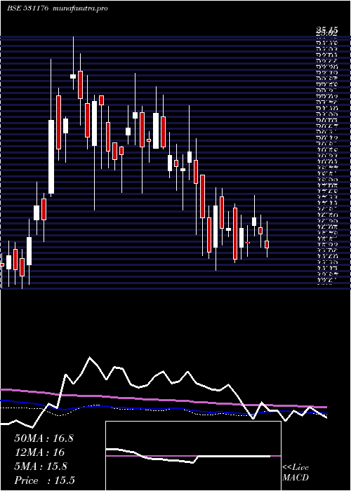  weekly chart MefcomCapit