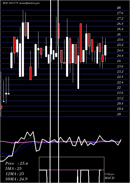 Daily chart Hemang
